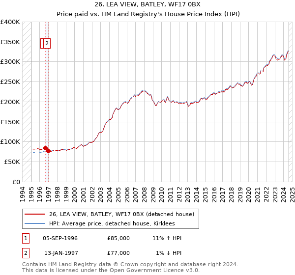 26, LEA VIEW, BATLEY, WF17 0BX: Price paid vs HM Land Registry's House Price Index