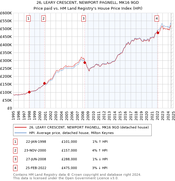 26, LEARY CRESCENT, NEWPORT PAGNELL, MK16 9GD: Price paid vs HM Land Registry's House Price Index