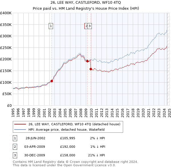 26, LEE WAY, CASTLEFORD, WF10 4TQ: Price paid vs HM Land Registry's House Price Index