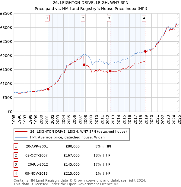 26, LEIGHTON DRIVE, LEIGH, WN7 3PN: Price paid vs HM Land Registry's House Price Index