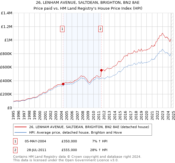 26, LENHAM AVENUE, SALTDEAN, BRIGHTON, BN2 8AE: Price paid vs HM Land Registry's House Price Index