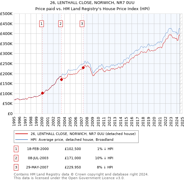 26, LENTHALL CLOSE, NORWICH, NR7 0UU: Price paid vs HM Land Registry's House Price Index