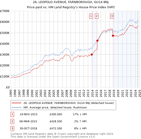 26, LEOPOLD AVENUE, FARNBOROUGH, GU14 8NJ: Price paid vs HM Land Registry's House Price Index