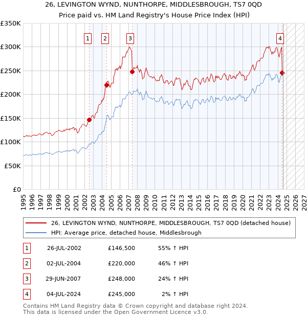 26, LEVINGTON WYND, NUNTHORPE, MIDDLESBROUGH, TS7 0QD: Price paid vs HM Land Registry's House Price Index