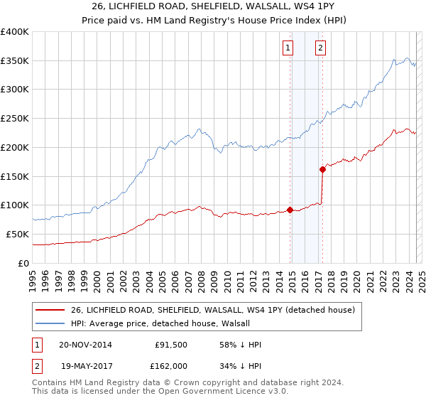 26, LICHFIELD ROAD, SHELFIELD, WALSALL, WS4 1PY: Price paid vs HM Land Registry's House Price Index