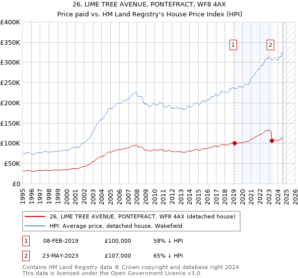 26, LIME TREE AVENUE, PONTEFRACT, WF8 4AX: Price paid vs HM Land Registry's House Price Index