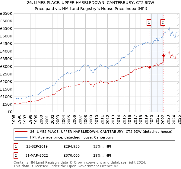 26, LIMES PLACE, UPPER HARBLEDOWN, CANTERBURY, CT2 9DW: Price paid vs HM Land Registry's House Price Index