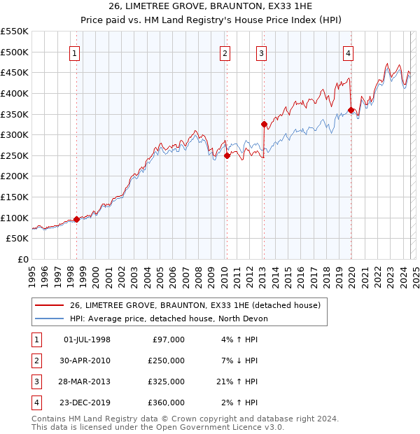 26, LIMETREE GROVE, BRAUNTON, EX33 1HE: Price paid vs HM Land Registry's House Price Index