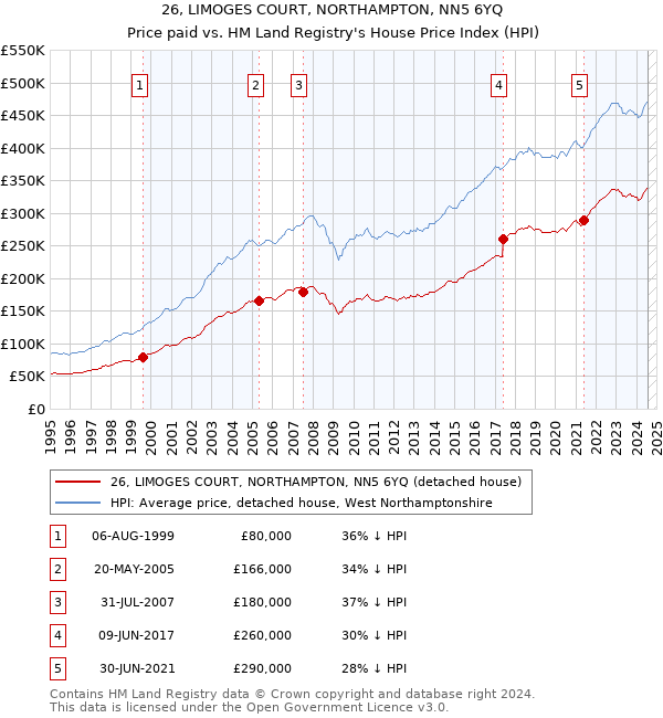 26, LIMOGES COURT, NORTHAMPTON, NN5 6YQ: Price paid vs HM Land Registry's House Price Index