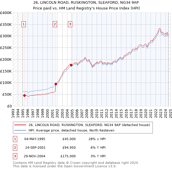 26, LINCOLN ROAD, RUSKINGTON, SLEAFORD, NG34 9AP: Price paid vs HM Land Registry's House Price Index