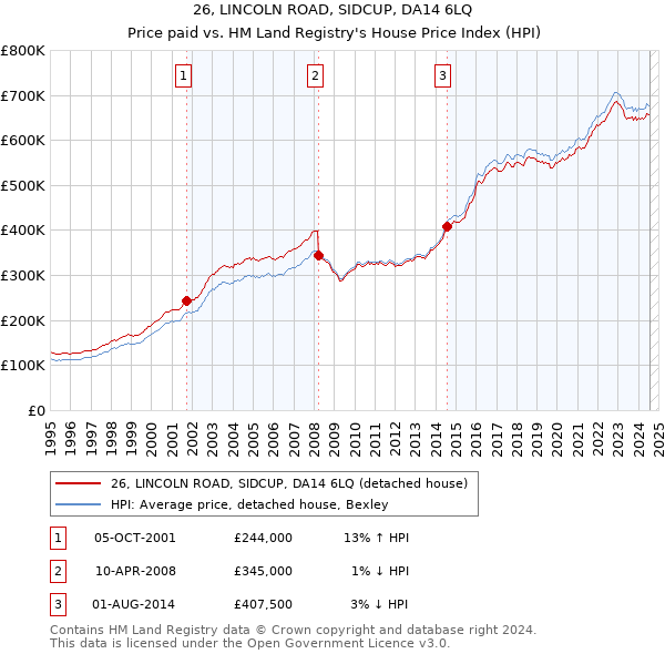 26, LINCOLN ROAD, SIDCUP, DA14 6LQ: Price paid vs HM Land Registry's House Price Index