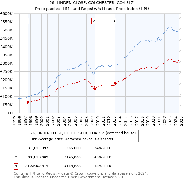 26, LINDEN CLOSE, COLCHESTER, CO4 3LZ: Price paid vs HM Land Registry's House Price Index