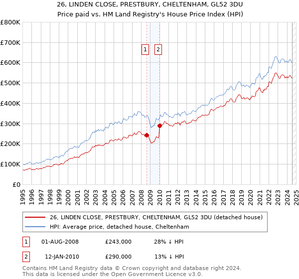 26, LINDEN CLOSE, PRESTBURY, CHELTENHAM, GL52 3DU: Price paid vs HM Land Registry's House Price Index