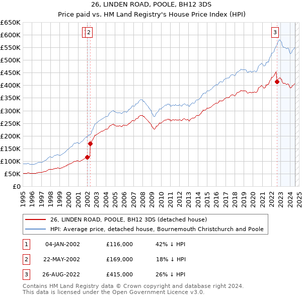 26, LINDEN ROAD, POOLE, BH12 3DS: Price paid vs HM Land Registry's House Price Index