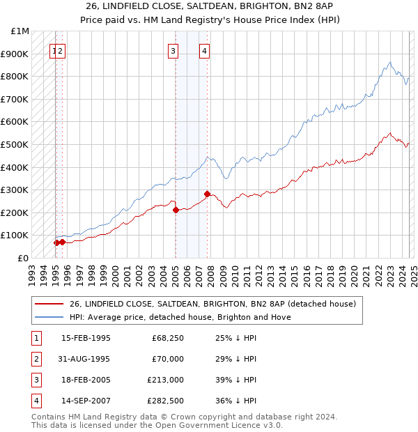 26, LINDFIELD CLOSE, SALTDEAN, BRIGHTON, BN2 8AP: Price paid vs HM Land Registry's House Price Index