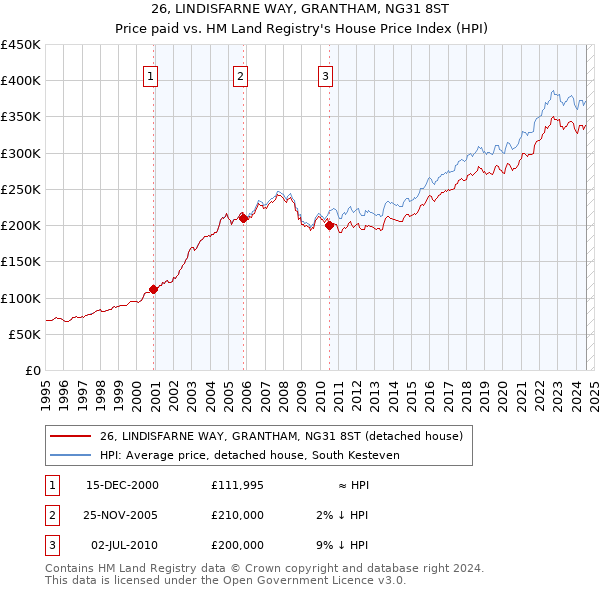 26, LINDISFARNE WAY, GRANTHAM, NG31 8ST: Price paid vs HM Land Registry's House Price Index