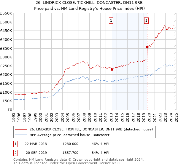 26, LINDRICK CLOSE, TICKHILL, DONCASTER, DN11 9RB: Price paid vs HM Land Registry's House Price Index