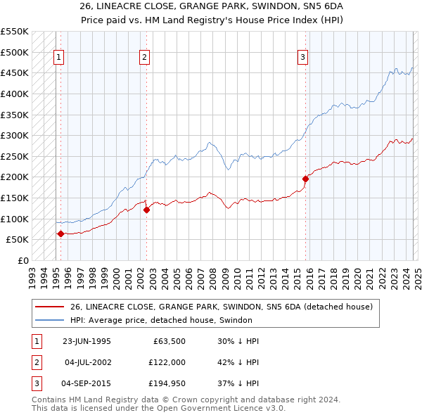 26, LINEACRE CLOSE, GRANGE PARK, SWINDON, SN5 6DA: Price paid vs HM Land Registry's House Price Index