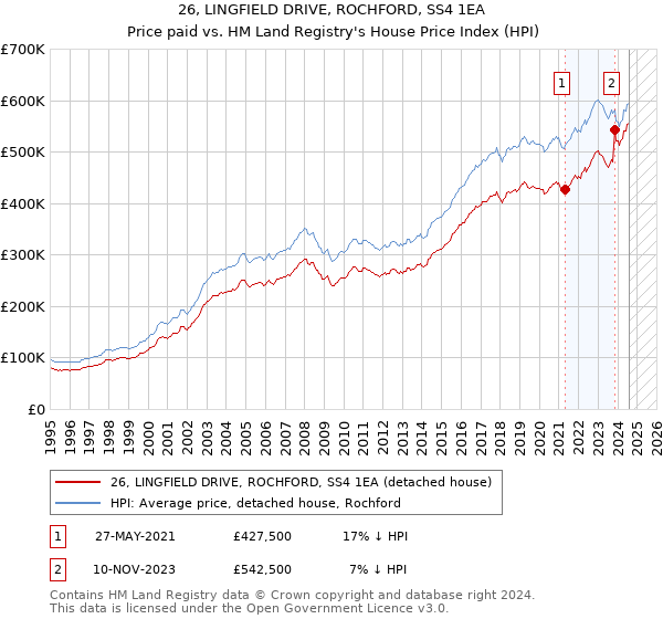 26, LINGFIELD DRIVE, ROCHFORD, SS4 1EA: Price paid vs HM Land Registry's House Price Index