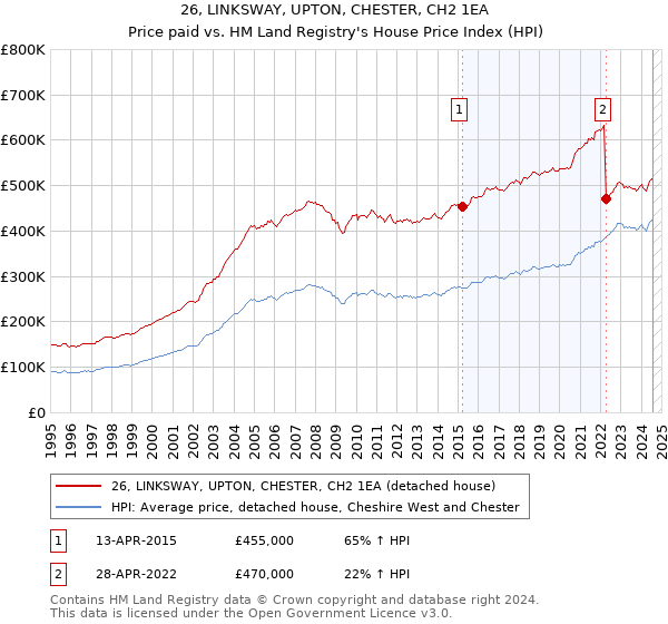 26, LINKSWAY, UPTON, CHESTER, CH2 1EA: Price paid vs HM Land Registry's House Price Index