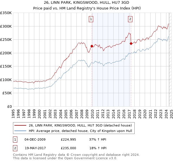 26, LINN PARK, KINGSWOOD, HULL, HU7 3GD: Price paid vs HM Land Registry's House Price Index