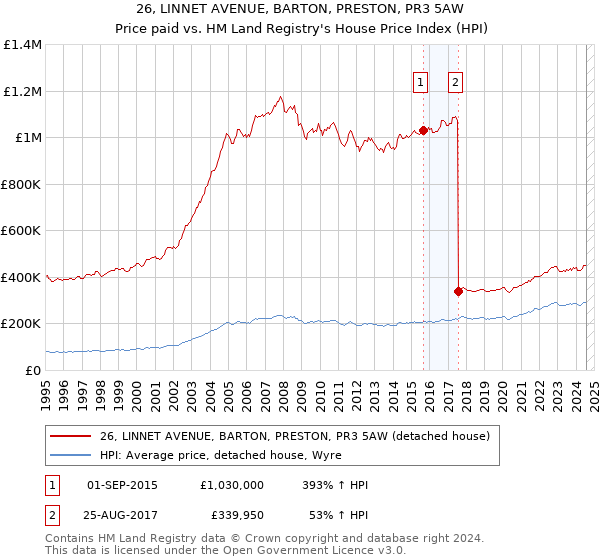 26, LINNET AVENUE, BARTON, PRESTON, PR3 5AW: Price paid vs HM Land Registry's House Price Index