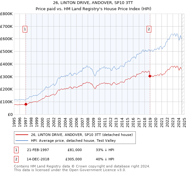 26, LINTON DRIVE, ANDOVER, SP10 3TT: Price paid vs HM Land Registry's House Price Index