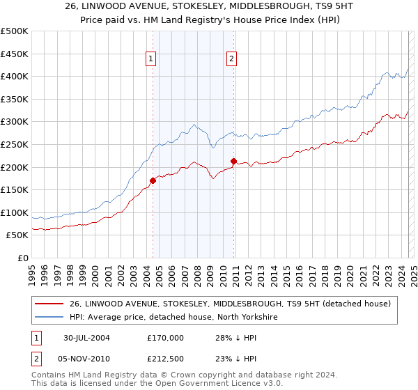 26, LINWOOD AVENUE, STOKESLEY, MIDDLESBROUGH, TS9 5HT: Price paid vs HM Land Registry's House Price Index