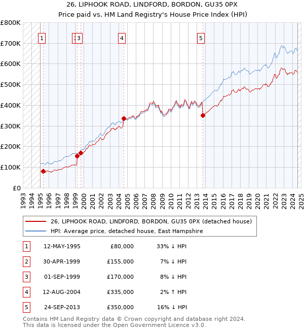 26, LIPHOOK ROAD, LINDFORD, BORDON, GU35 0PX: Price paid vs HM Land Registry's House Price Index