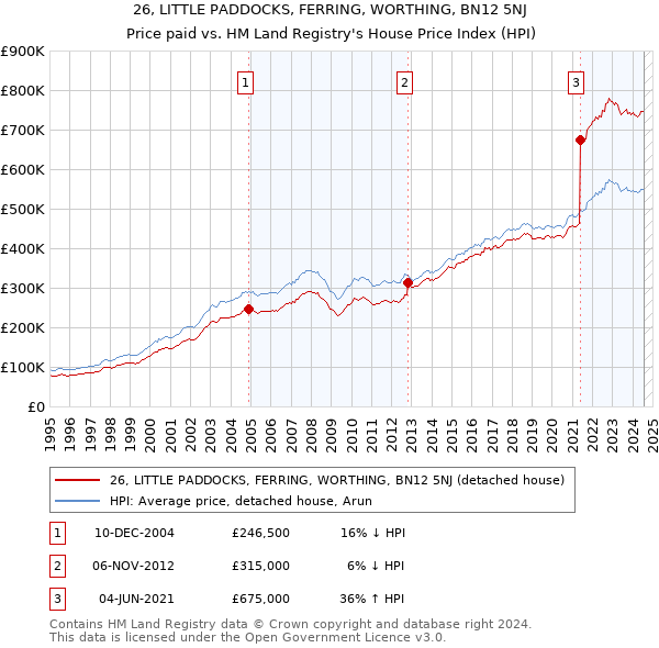 26, LITTLE PADDOCKS, FERRING, WORTHING, BN12 5NJ: Price paid vs HM Land Registry's House Price Index