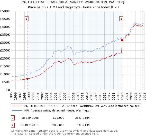 26, LITTLEDALE ROAD, GREAT SANKEY, WARRINGTON, WA5 3DQ: Price paid vs HM Land Registry's House Price Index