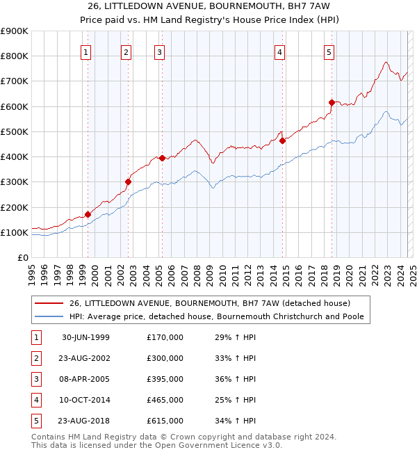 26, LITTLEDOWN AVENUE, BOURNEMOUTH, BH7 7AW: Price paid vs HM Land Registry's House Price Index