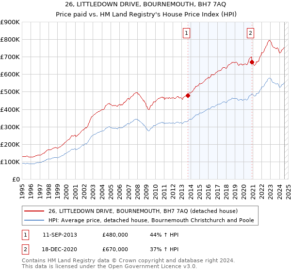 26, LITTLEDOWN DRIVE, BOURNEMOUTH, BH7 7AQ: Price paid vs HM Land Registry's House Price Index