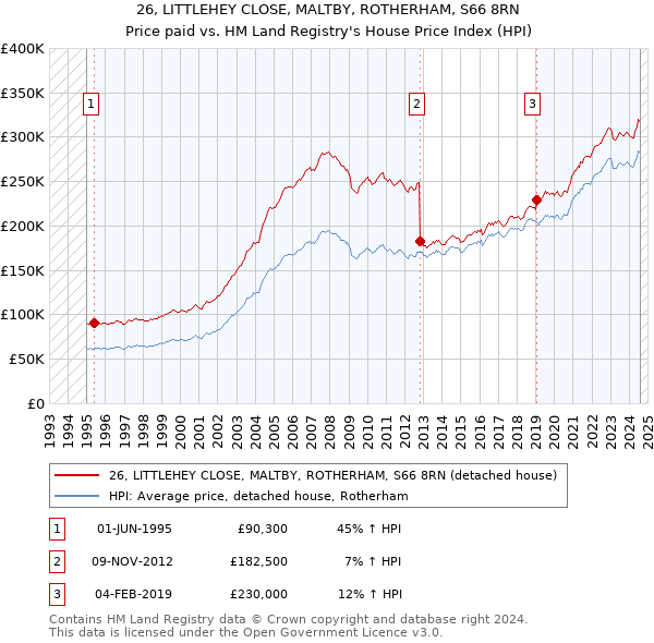 26, LITTLEHEY CLOSE, MALTBY, ROTHERHAM, S66 8RN: Price paid vs HM Land Registry's House Price Index