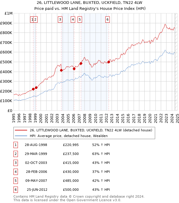 26, LITTLEWOOD LANE, BUXTED, UCKFIELD, TN22 4LW: Price paid vs HM Land Registry's House Price Index