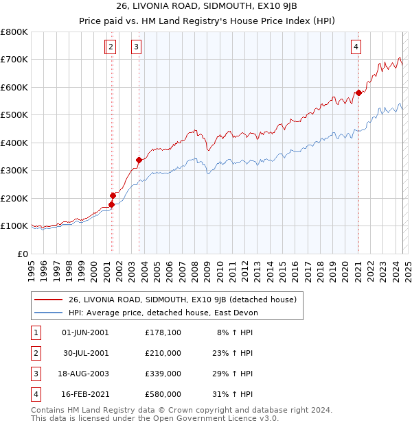 26, LIVONIA ROAD, SIDMOUTH, EX10 9JB: Price paid vs HM Land Registry's House Price Index