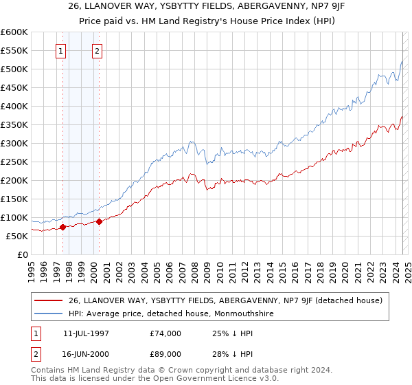 26, LLANOVER WAY, YSBYTTY FIELDS, ABERGAVENNY, NP7 9JF: Price paid vs HM Land Registry's House Price Index