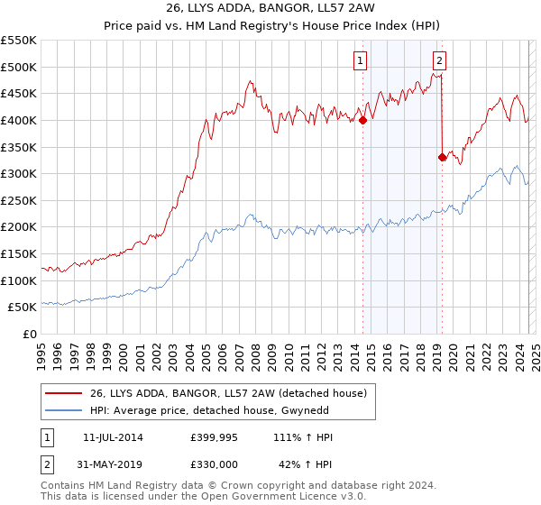 26, LLYS ADDA, BANGOR, LL57 2AW: Price paid vs HM Land Registry's House Price Index