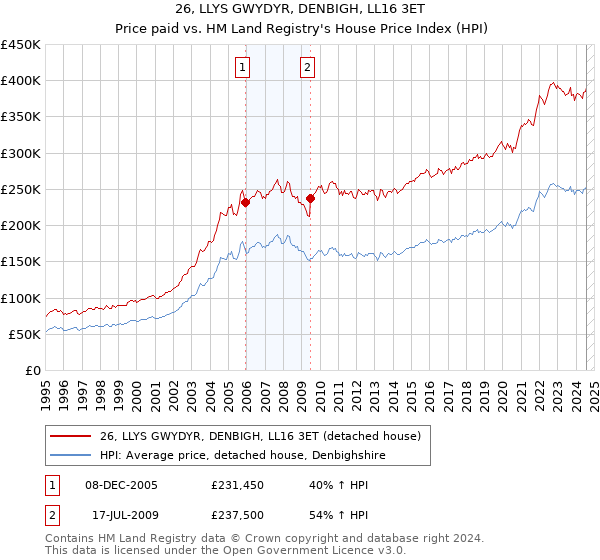 26, LLYS GWYDYR, DENBIGH, LL16 3ET: Price paid vs HM Land Registry's House Price Index