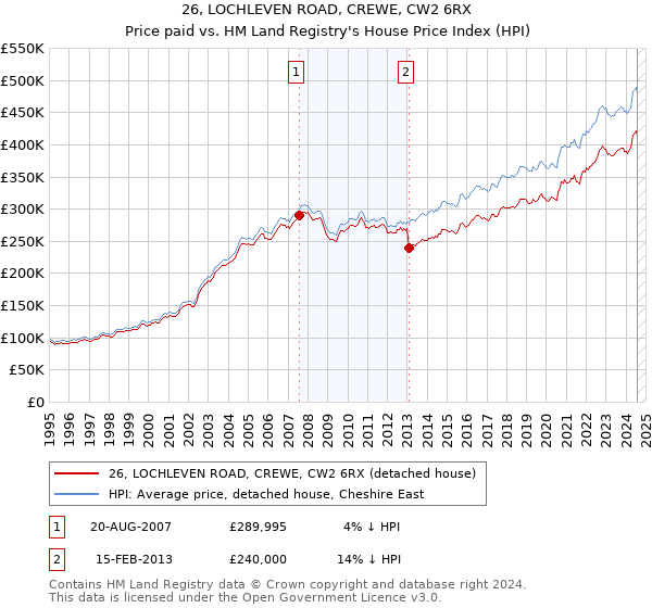 26, LOCHLEVEN ROAD, CREWE, CW2 6RX: Price paid vs HM Land Registry's House Price Index