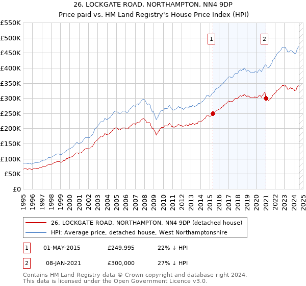 26, LOCKGATE ROAD, NORTHAMPTON, NN4 9DP: Price paid vs HM Land Registry's House Price Index