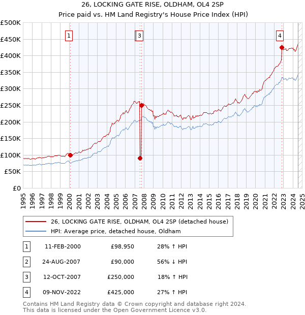 26, LOCKING GATE RISE, OLDHAM, OL4 2SP: Price paid vs HM Land Registry's House Price Index