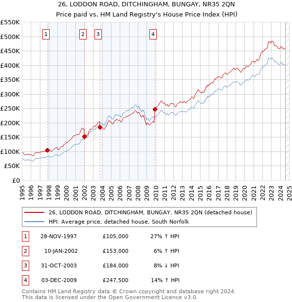 26, LODDON ROAD, DITCHINGHAM, BUNGAY, NR35 2QN: Price paid vs HM Land Registry's House Price Index