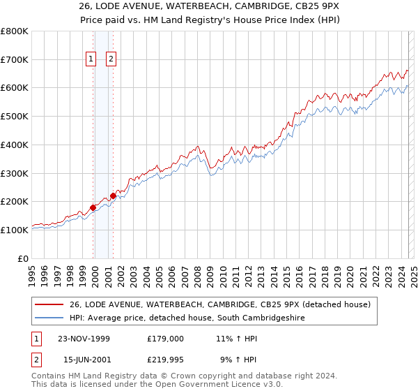 26, LODE AVENUE, WATERBEACH, CAMBRIDGE, CB25 9PX: Price paid vs HM Land Registry's House Price Index