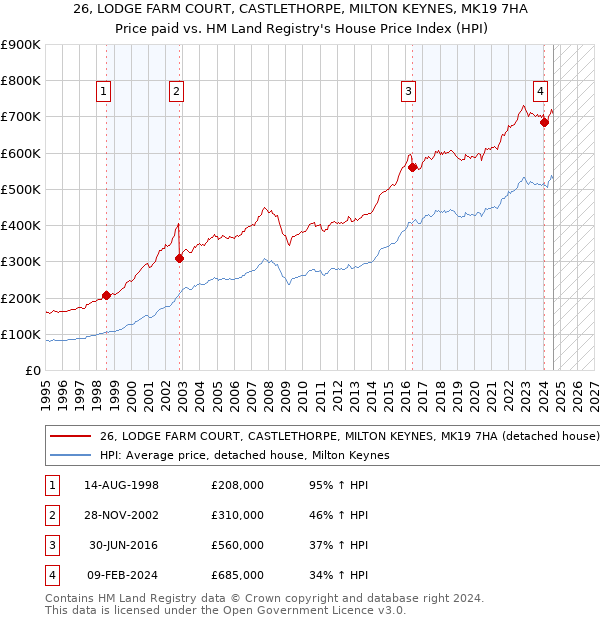 26, LODGE FARM COURT, CASTLETHORPE, MILTON KEYNES, MK19 7HA: Price paid vs HM Land Registry's House Price Index