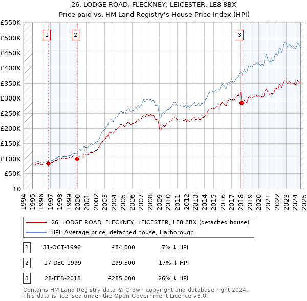 26, LODGE ROAD, FLECKNEY, LEICESTER, LE8 8BX: Price paid vs HM Land Registry's House Price Index