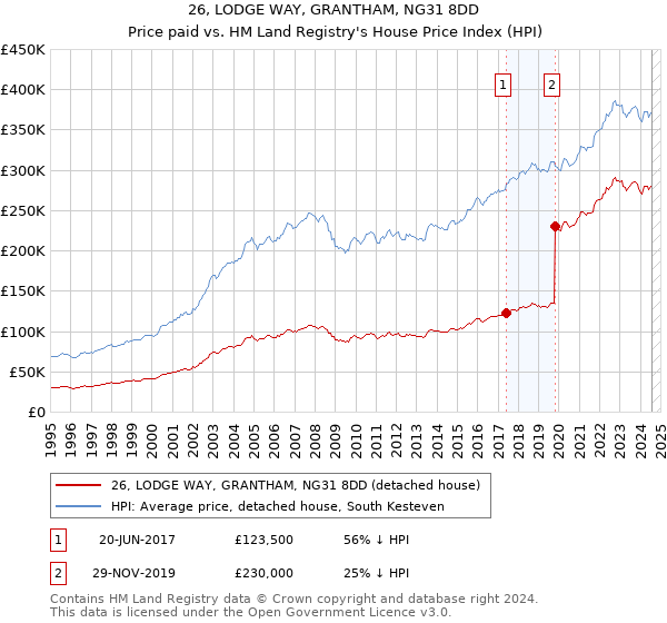 26, LODGE WAY, GRANTHAM, NG31 8DD: Price paid vs HM Land Registry's House Price Index