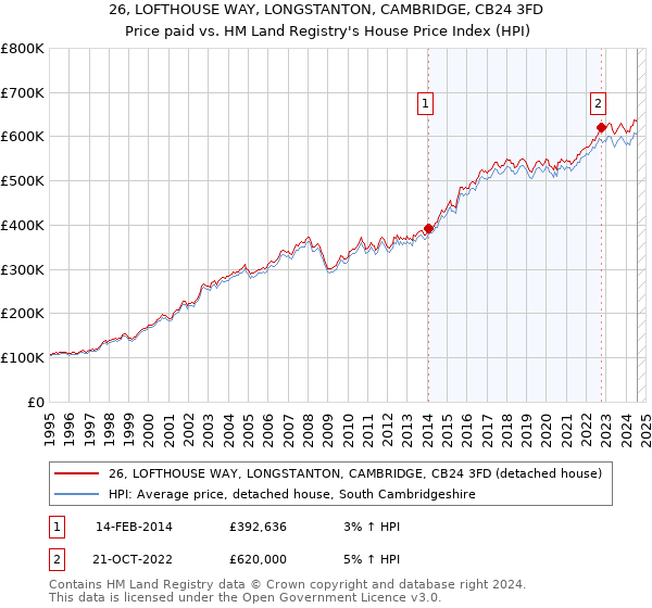 26, LOFTHOUSE WAY, LONGSTANTON, CAMBRIDGE, CB24 3FD: Price paid vs HM Land Registry's House Price Index