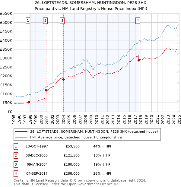 26, LOFTSTEADS, SOMERSHAM, HUNTINGDON, PE28 3HX: Price paid vs HM Land Registry's House Price Index