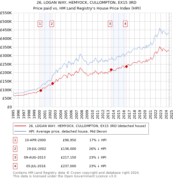 26, LOGAN WAY, HEMYOCK, CULLOMPTON, EX15 3RD: Price paid vs HM Land Registry's House Price Index